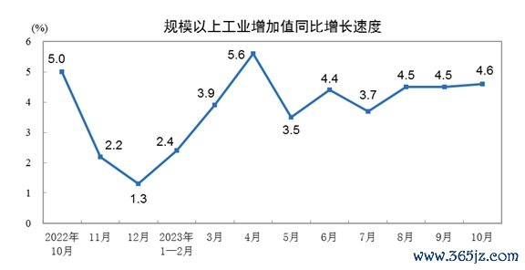 配资平台问题 最新发布！10月经济数据里的几个关键