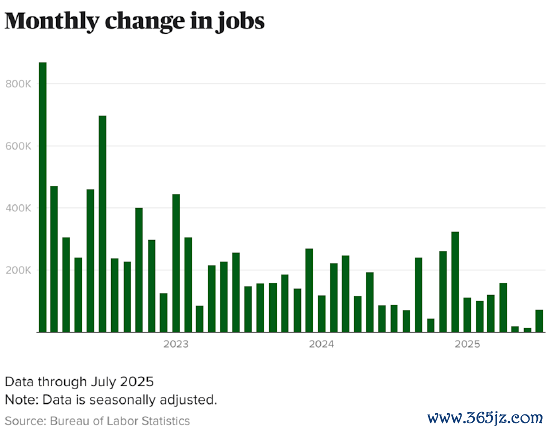 美国经济2月份损失了9.2万个工作岗位，这是一次意料之外的挫折