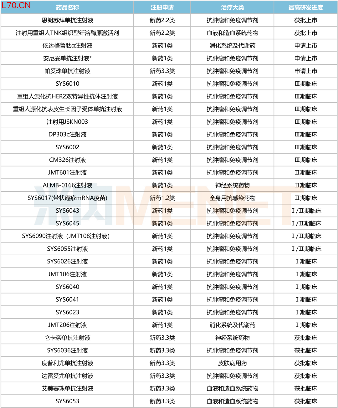 来源：米内网中国申报进度（MED）数据库