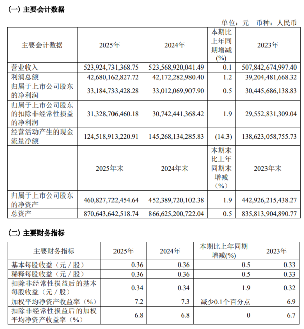 中国电信 2025 年净利润 331.85 亿元，同比增长 0.5%