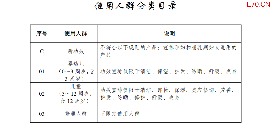 ▲宣称孕妇和哺乳期适用的产品属于“新功效”。