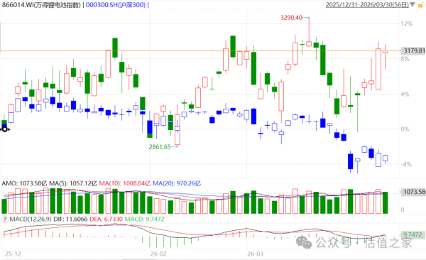 地缘危机持续升级，锂电池产业链能成为市场主线吗？