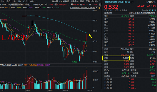 炸裂！港股通创新药ETF华宝（520880）爆量冲高7%突破半年线！十余股涨超10%，维立志博-B暴拉19%领衔