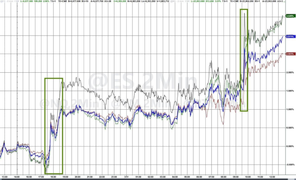 美股3月收官日大涨，分析师直言＂这波反弹不值得相信＂