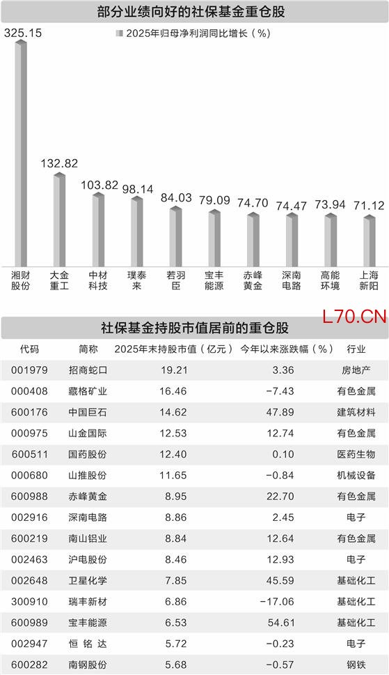 社保基金最新重仓股亮相 有6只个股持股市值超10亿元