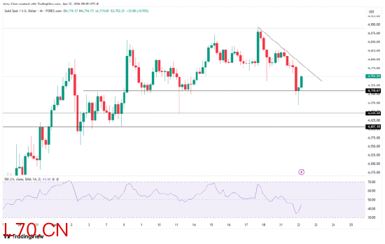 来源：TradingView，Forex.com