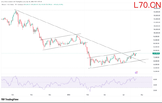 来源：TradingView，Forex.com