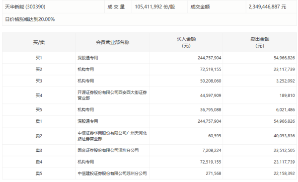 南京证券：一季度净利润2.93亿元 同比增长5.93%