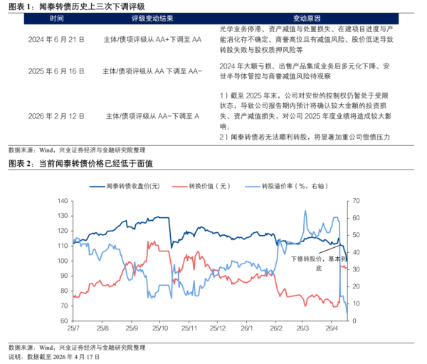 【兴证固收.转债】闻泰转债怎么看？——可转债研究