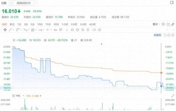 拿下盈利前的最后里程碑，股价跳水30%的燃石医学(BNR.US)何以实现反弹？