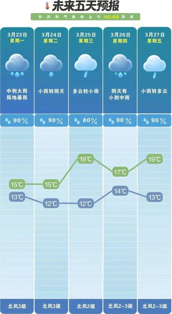 雨大风急！长沙较强降雨来袭，这些时段最明显