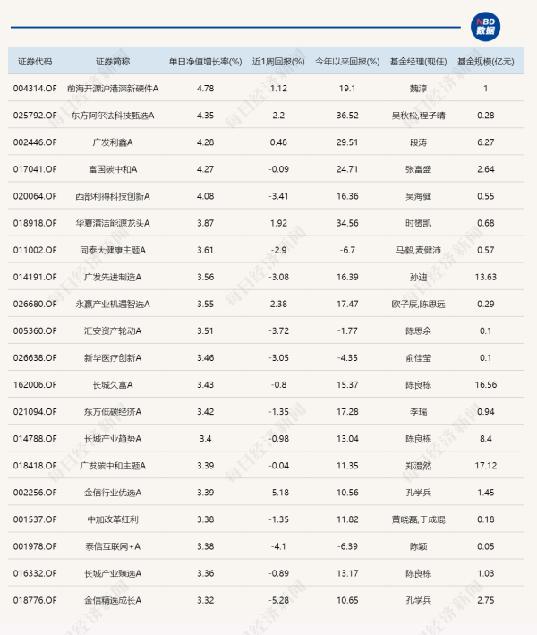 市场反弹但冲高回落，5只基金单日涨逾4%