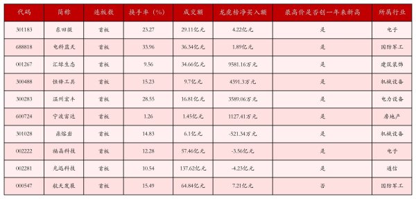 东田微收获20CM涨停，机器人概念涨幅居前丨强势个股