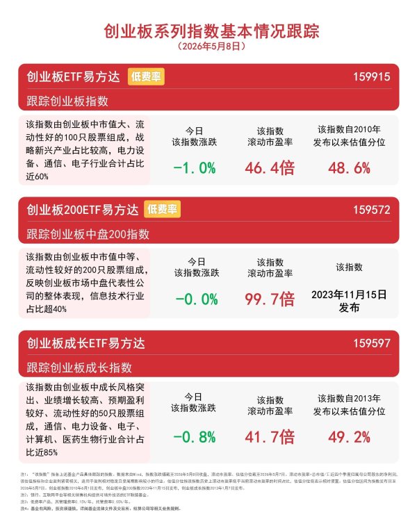 创业板指震荡调整跌1%，创业板ETF易方达（159915）全天获8800万份净申购