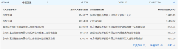两市融资余额增加305.52亿元