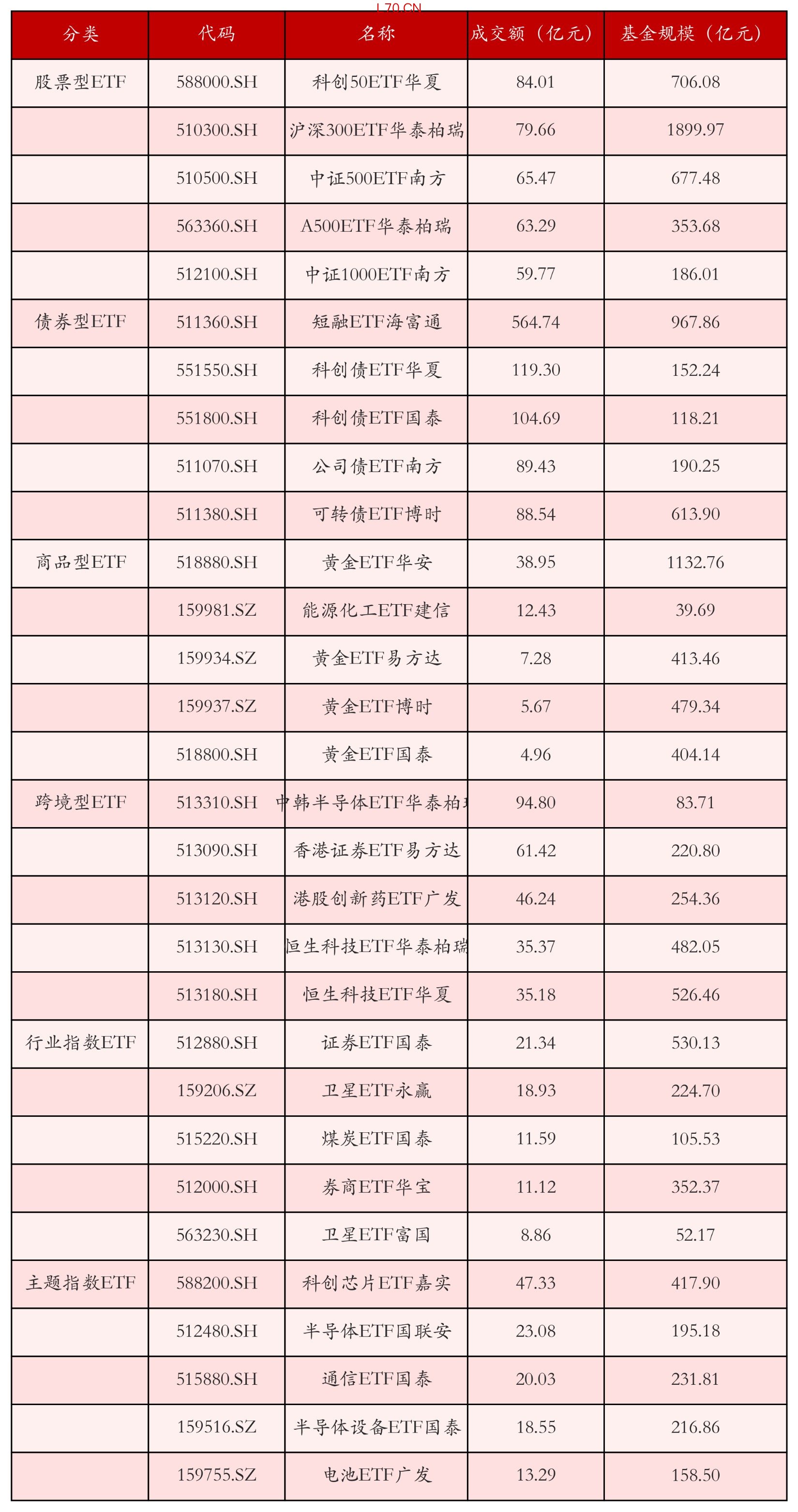不同类别ETF成交情况