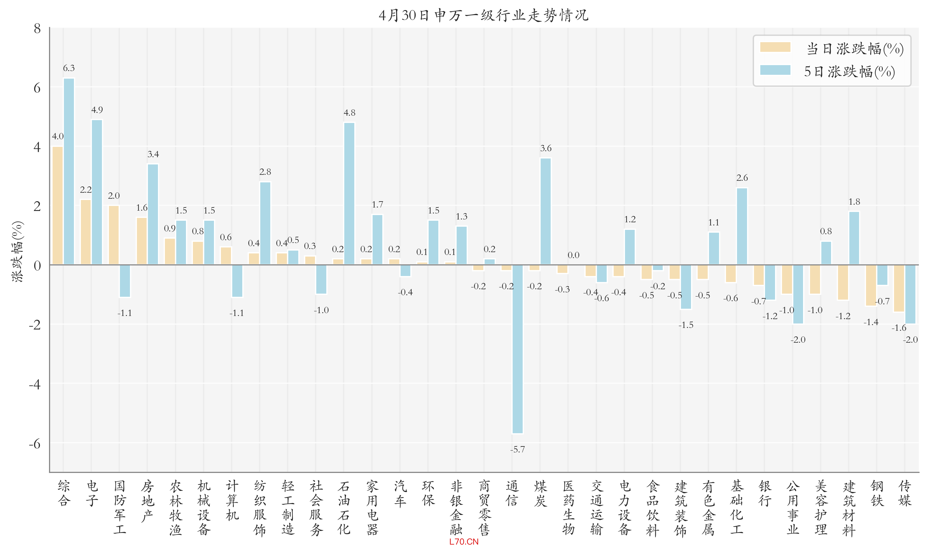 申万一级行业指数情况