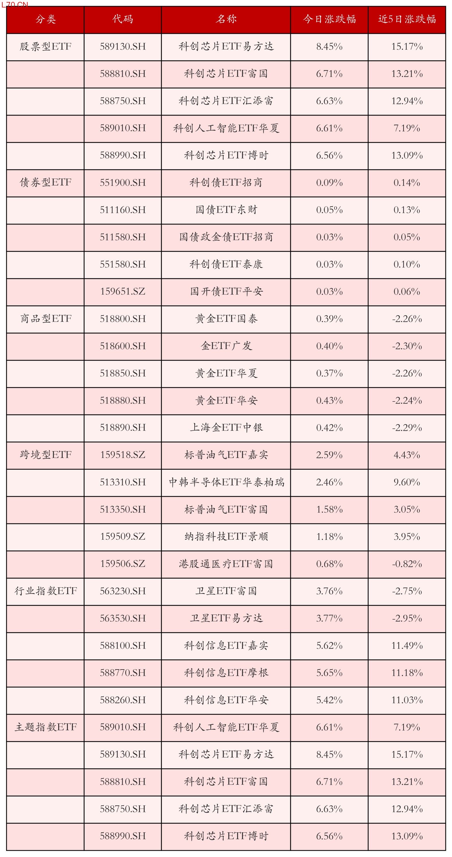 不同类别ETF涨跌幅top5