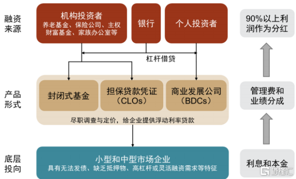 美国私募信贷，风险不可低估
