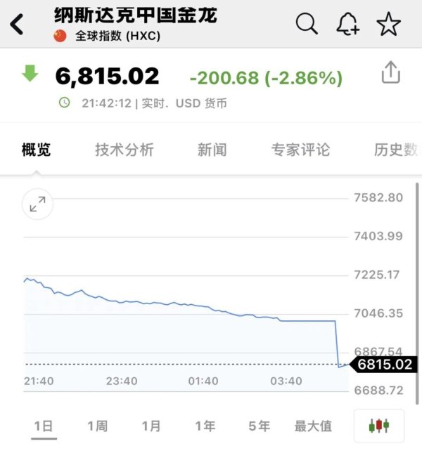 深夜全线暴跌，中概股跳水