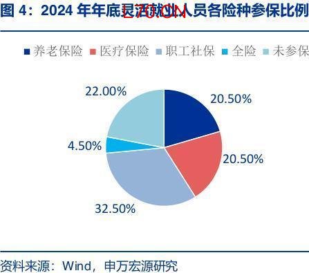 灵活就业人员超2.4亿