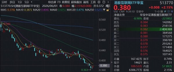 ETF盘中资讯｜大厂低位补涨，港股互联网ETF华宝（513770）涨超2%！AI应用持续爆发，4月营收大增42%，美图公司暴拉15%