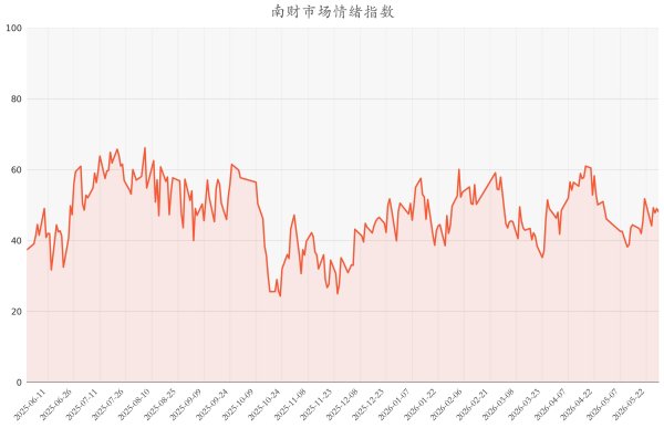 今日南财市场情绪指数为48.14，市场投资处于中立水平