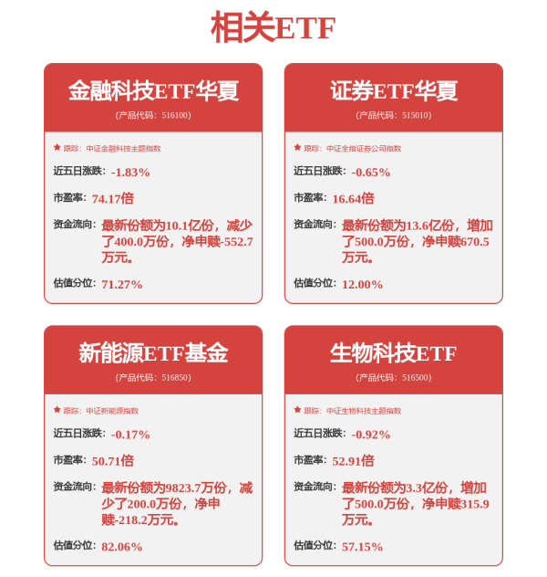 沪深京三市成交额超1.7万亿元，较上日此时缩量2354亿元