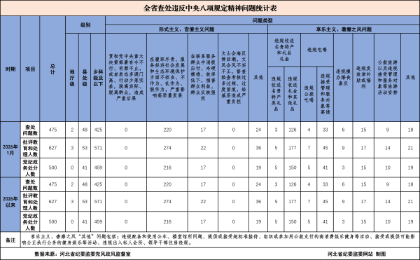 2026年1月河北省查处违反中央八项规定精神问题475起