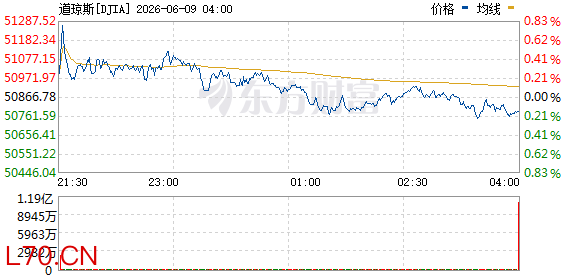R图 DJIA_0