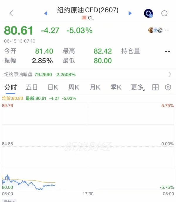 国际油价暴跌，美油跌超5%，金价大涨超100美元！美联储加息预期骤降，美债收益率普跌
