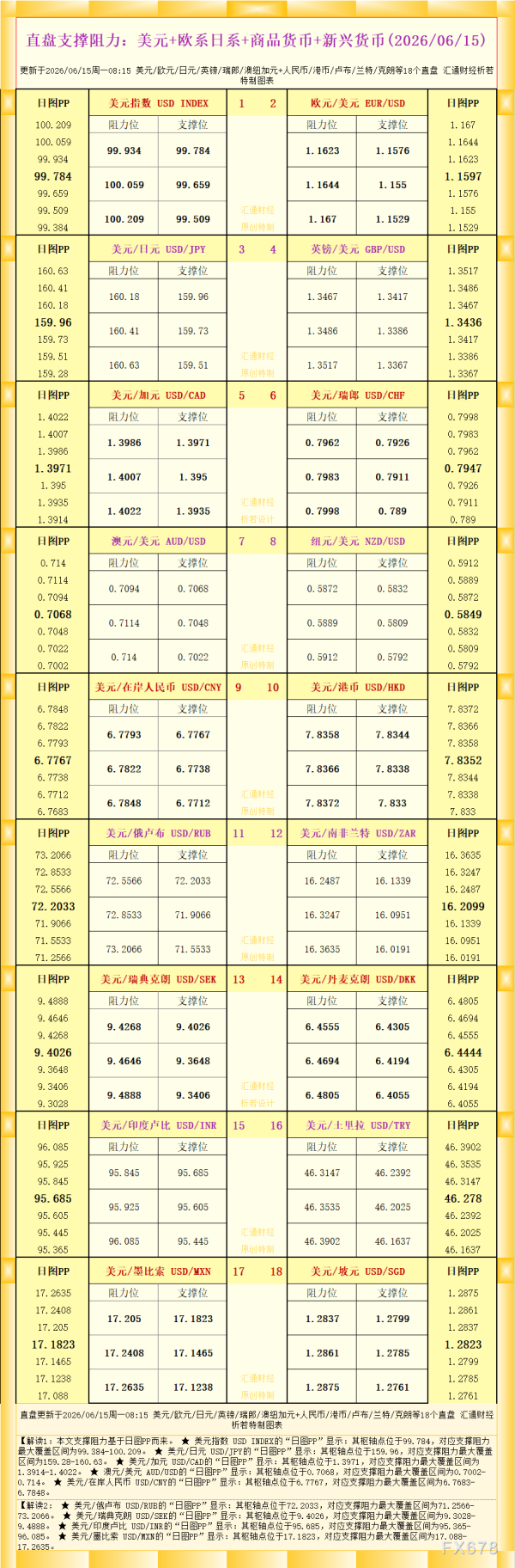 一张图看18个直盘外汇支撑阻力：美元+欧系日系+商品货币+新兴货币(2026年6月15日)
