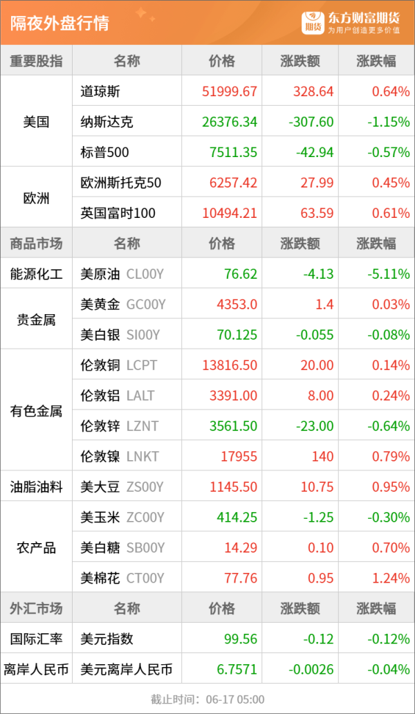 东方财富期货早餐 6月17日 周三