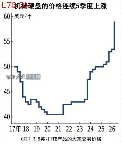 SSD太贵换回HDD：机械硬盘价格连涨5个季度！