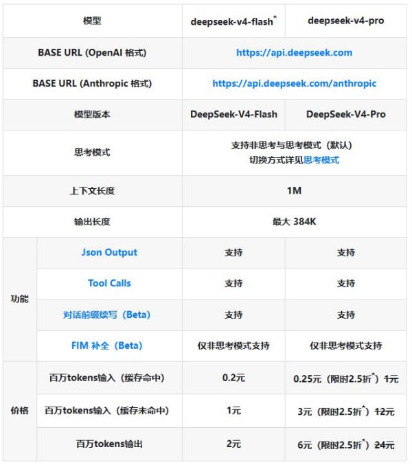 DeepSeek-V4-Pro 开启 API 限时 2.5 折优惠，活动持续至 5 月 6 日前