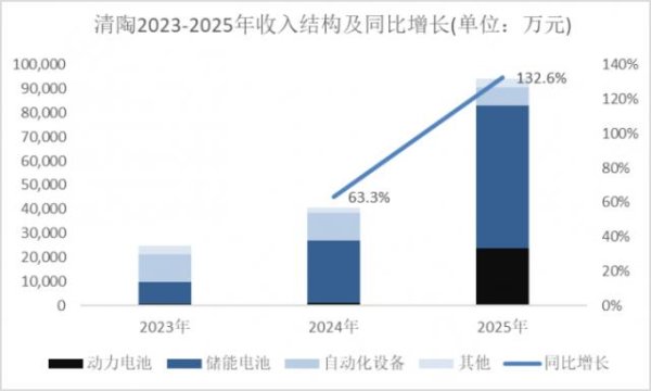 卖一块亏一块，固态电池独角兽流血IPO