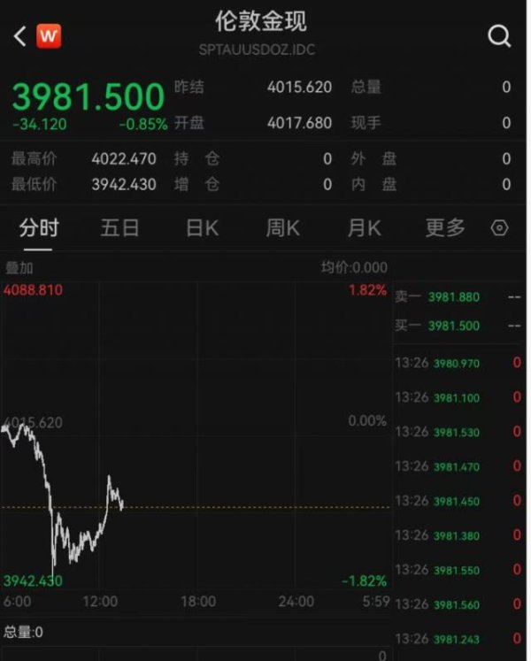 金价还在跌，有商家称“跌掉一辆迈巴赫”！有金店门口却排起百米长队
