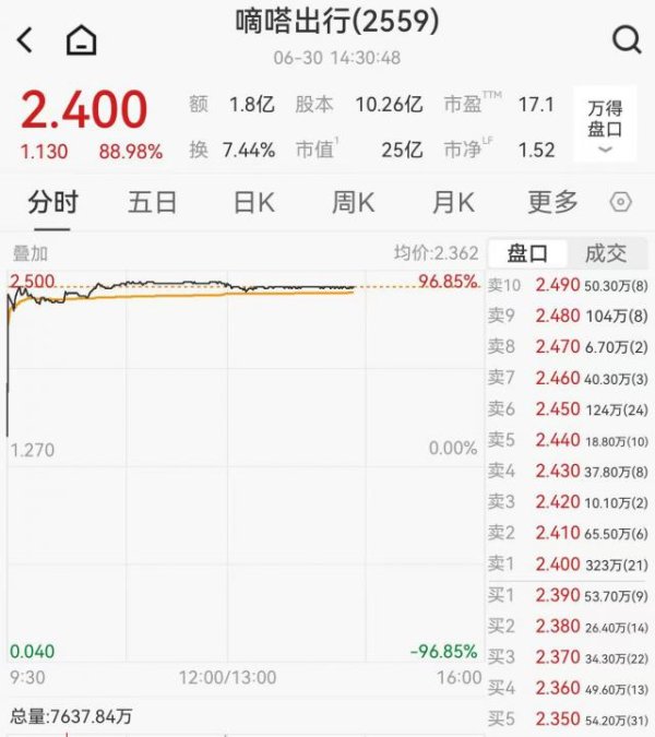 嘀嗒出行盘中飙涨超96%