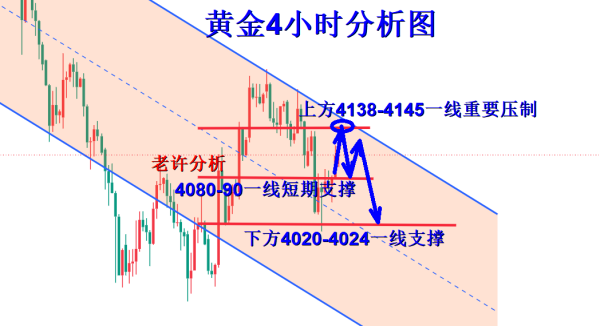 许安丰：7.9黄金晚间操作策略，4135-43承压继续做空